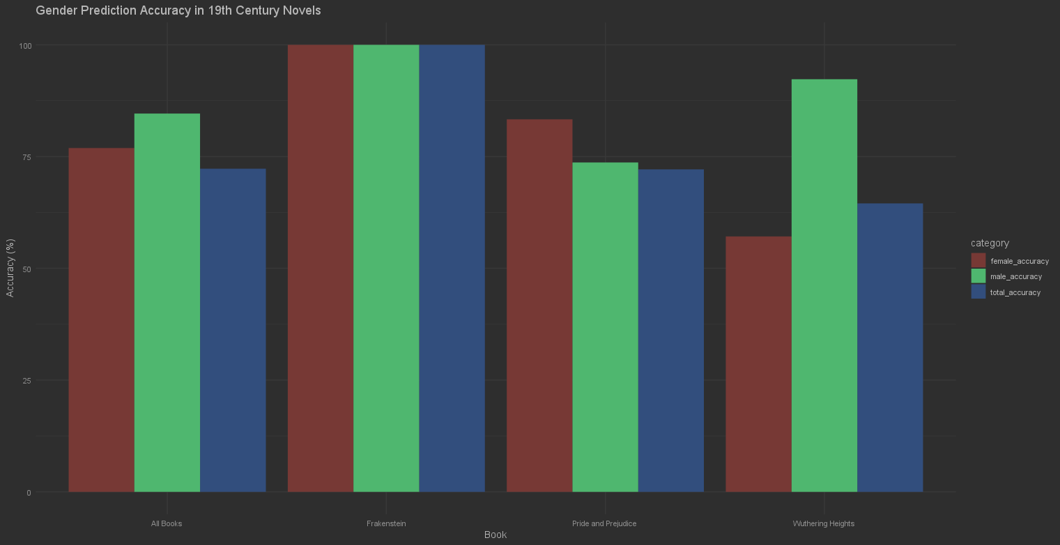 Gender Prediction Accuracy