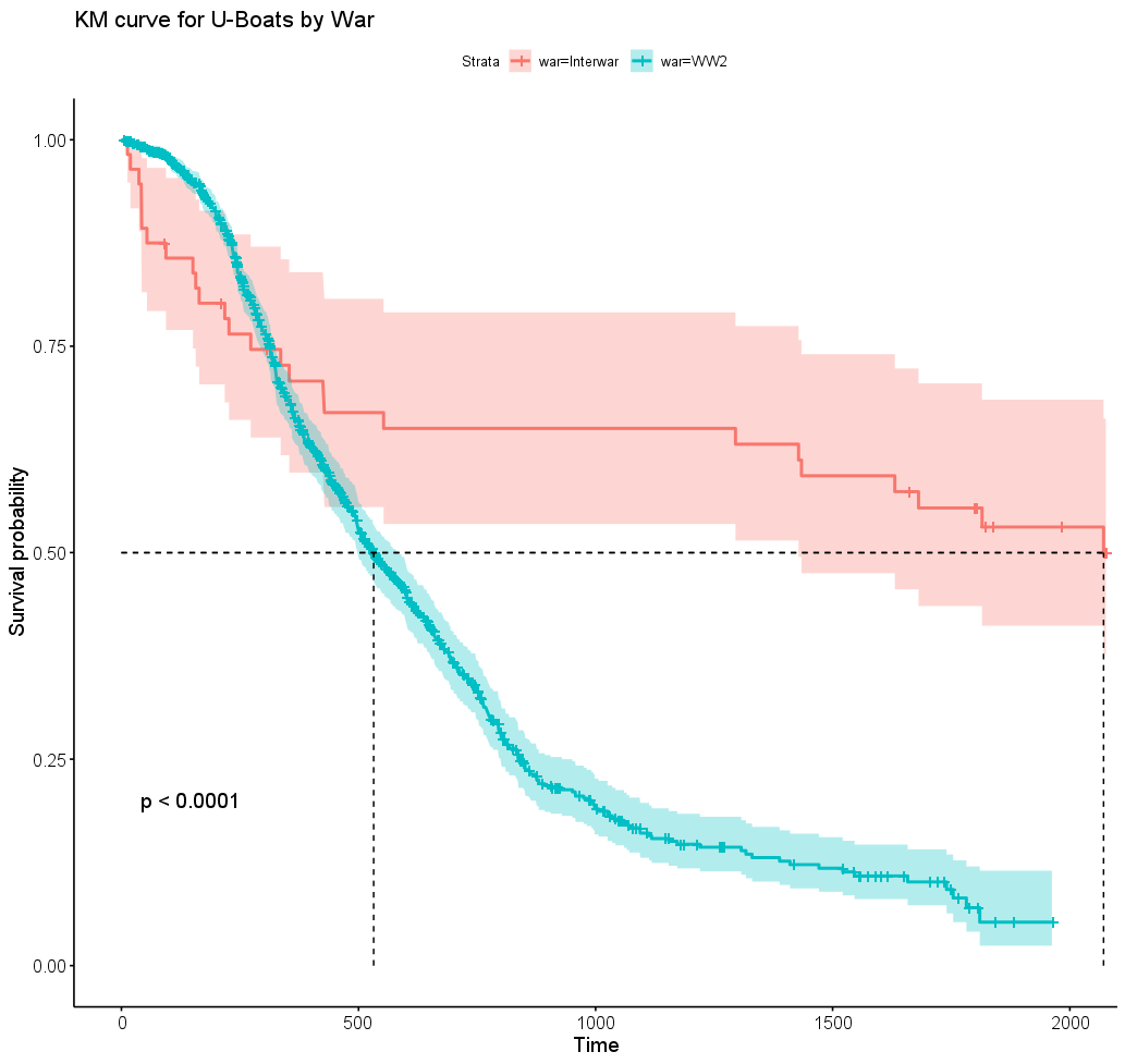 Survival by War Period